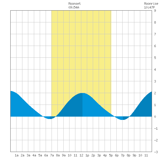Montauk tide chart for Tuesday, February 2, 2021