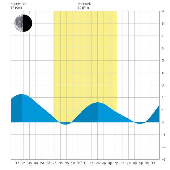 Montauk tide chart for Thursday, February 4, 2021