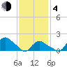 Montauk tide chart for Thursday, February 4, 2021