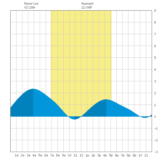 Montauk tide chart for Saturday, February 6, 2021