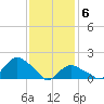 Montauk tide chart for Saturday, February 6, 2021