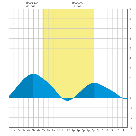 Montauk tide chart for Sunday, February 7, 2021