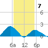Montauk tide chart for Sunday, February 7, 2021