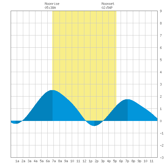 Montauk tide chart for Tuesday, February 9, 2021