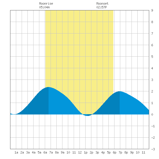Montauk tide chart for Wednesday, March 10, 2021