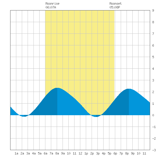 Montauk tide chart for Friday, March 12, 2021