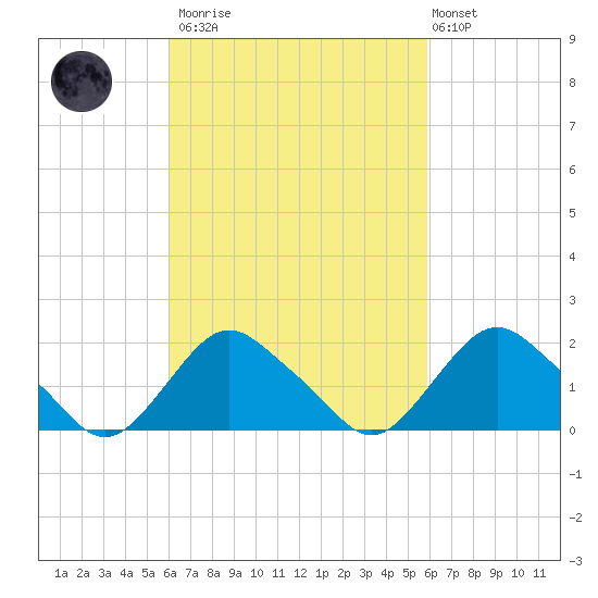 Montauk tide chart for Saturday, March 13, 2021
