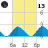 Montauk tide chart for Saturday, March 13, 2021