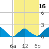 Montauk tide chart for Tuesday, March 16, 2021