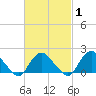 Montauk tide chart for Monday, March 1, 2021