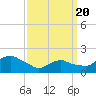 Montauk tide chart for Saturday, March 20, 2021