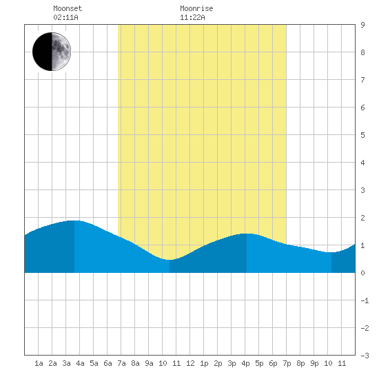 Montauk tide chart for Sunday, March 21, 2021