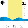 Montauk tide chart for Sunday, March 21, 2021