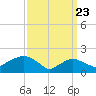 Montauk tide chart for Tuesday, March 23, 2021