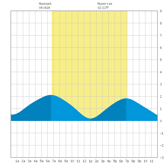 Montauk tide chart for Wednesday, March 24, 2021