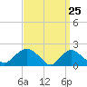 Montauk tide chart for Thursday, March 25, 2021