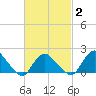 Montauk tide chart for Tuesday, March 2, 2021