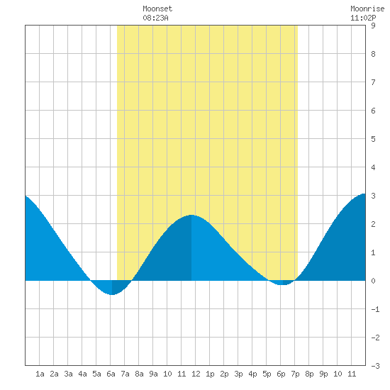 Montauk tide chart for Wednesday, March 31, 2021