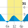 Montauk tide chart for Wednesday, March 31, 2021
