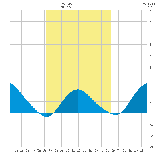 Montauk tide chart for Wednesday, March 3, 2021