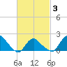 Montauk tide chart for Wednesday, March 3, 2021