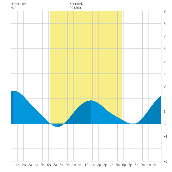 Montauk tide chart for Thursday, March 4, 2021