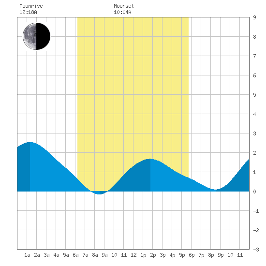 Montauk tide chart for Friday, March 5, 2021