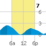 Montauk tide chart for Sunday, March 7, 2021