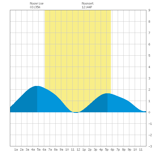 Montauk tide chart for Monday, March 8, 2021