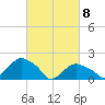 Montauk tide chart for Monday, March 8, 2021