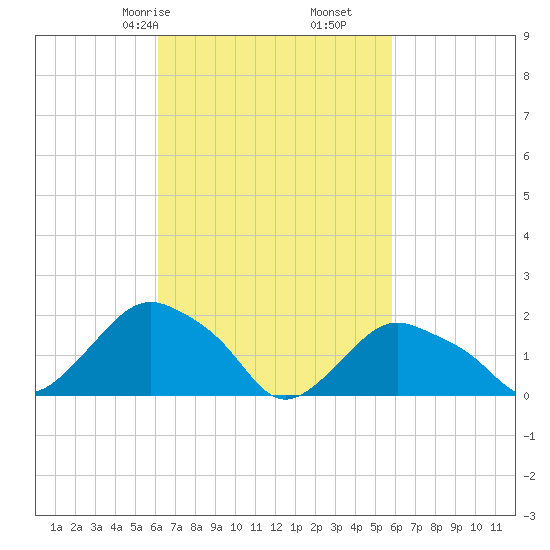 Montauk tide chart for Tuesday, March 9, 2021