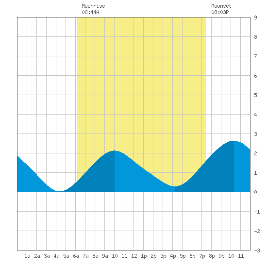 Montauk tide chart for Monday, April 12, 2021