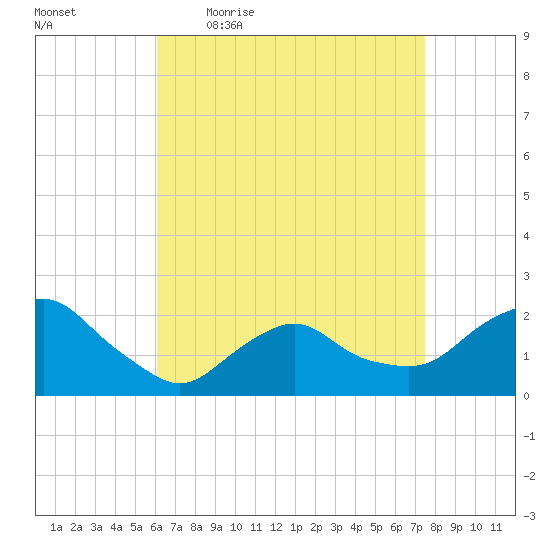 Montauk tide chart for Friday, April 16, 2021