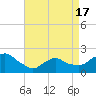 Montauk tide chart for Saturday, April 17, 2021