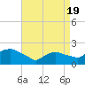 Montauk tide chart for Monday, April 19, 2021