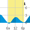 Montauk tide chart for Thursday, April 1, 2021