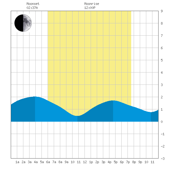 Montauk tide chart for Tuesday, April 20, 2021