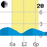 Montauk tide chart for Tuesday, April 20, 2021