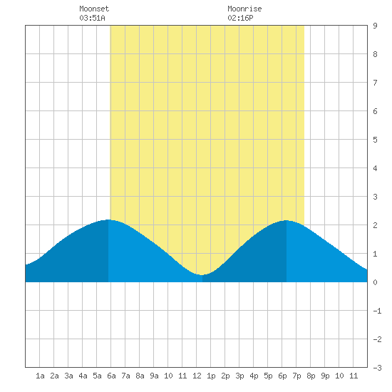 Montauk tide chart for Thursday, April 22, 2021