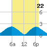 Montauk tide chart for Thursday, April 22, 2021
