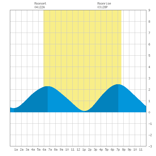 Montauk tide chart for Friday, April 23, 2021