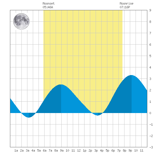 Montauk tide chart for Monday, April 26, 2021