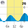 Montauk tide chart for Monday, April 26, 2021
