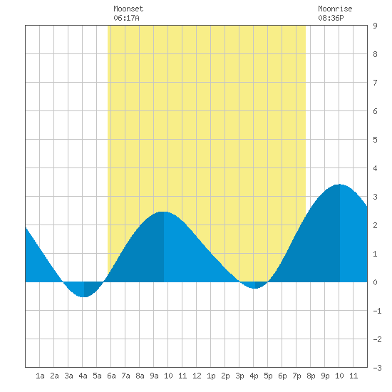 Montauk tide chart for Tuesday, April 27, 2021