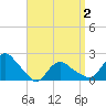 Montauk tide chart for Friday, April 2, 2021