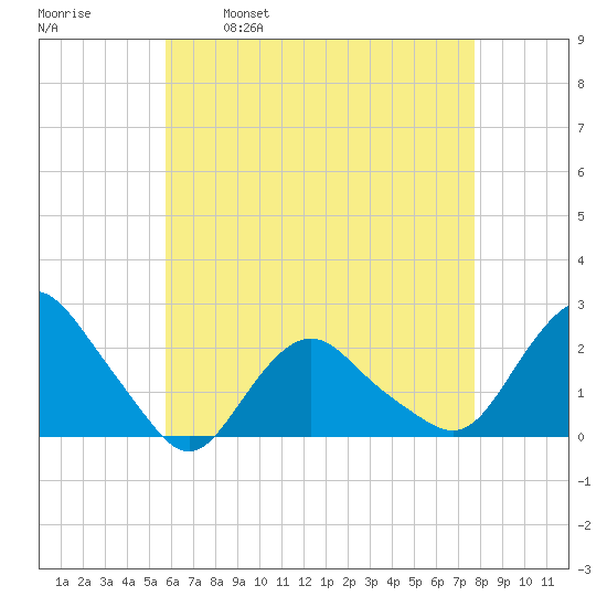 Montauk tide chart for Friday, April 30, 2021