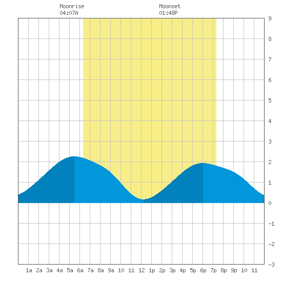 Montauk tide chart for Tuesday, April 6, 2021