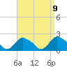 Montauk tide chart for Friday, April 9, 2021