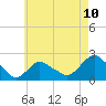 Montauk tide chart for Monday, May 10, 2021