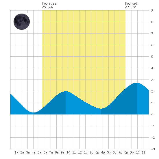 Montauk tide chart for Tuesday, May 11, 2021